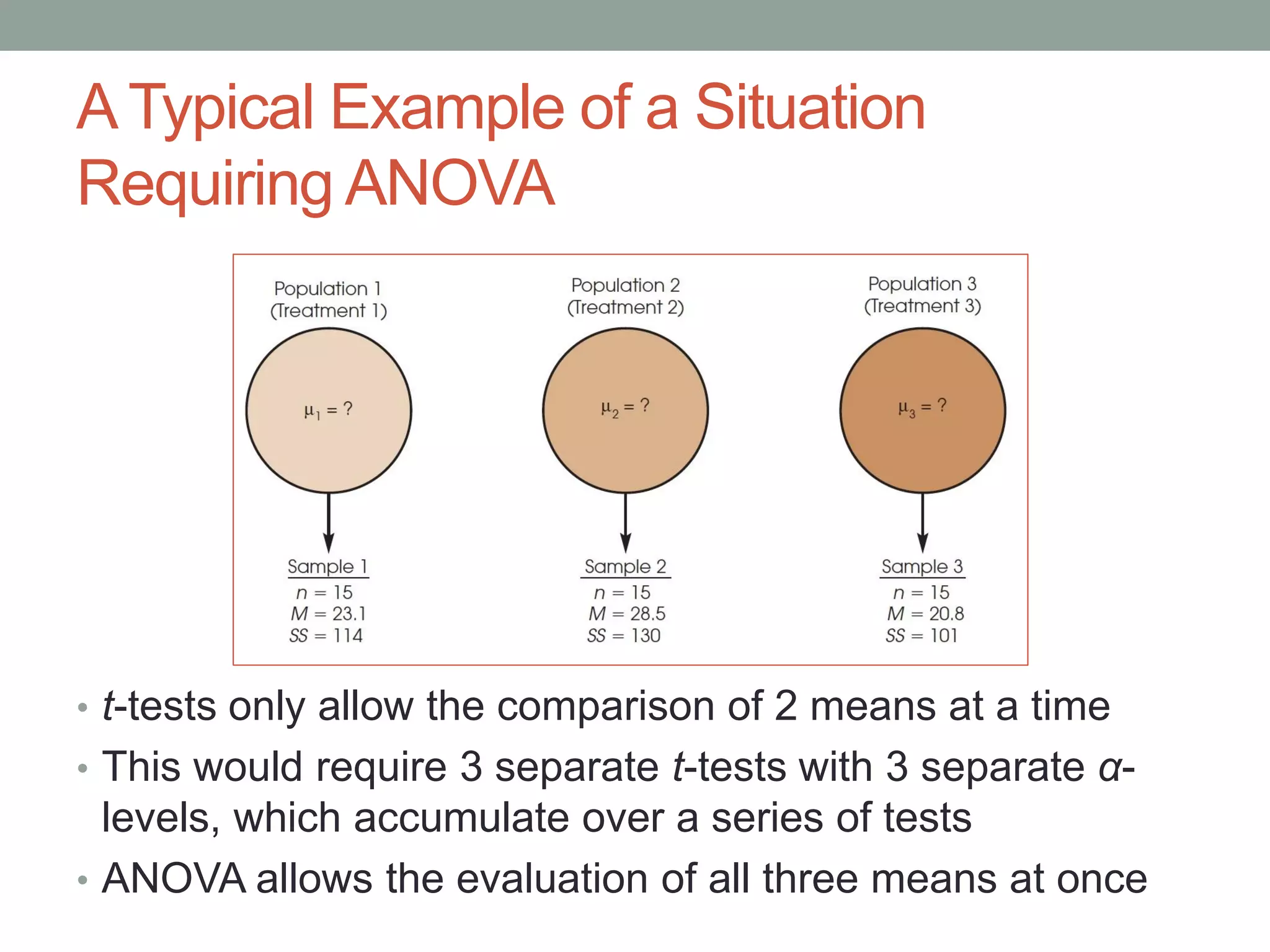 ATypical Example of a Situation
Requiring ANOVA
• t-tests only allow the comparison of 2 means at a time
• This would require 3 separate t-tests with 3 separate α-
levels, which accumulate over a series of tests
• ANOVA allows the evaluation of all three means at once
 
