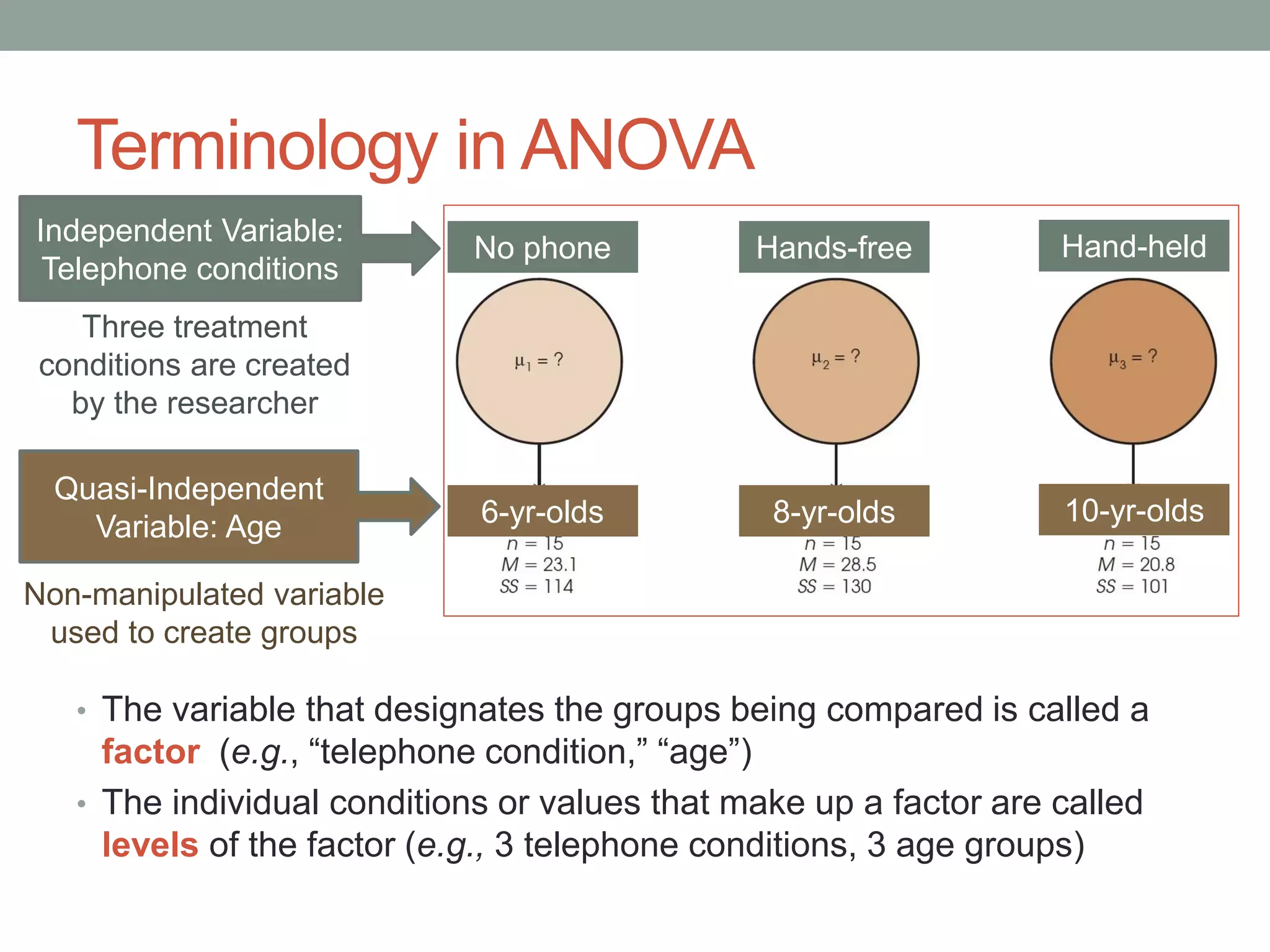 Terminology in ANOVA
• The variable that designates the groups being compared is called a
factor (e.g., “telephone condition,” “age”)
• The individual conditions or values that make up a factor are called
levels of the factor (e.g., 3 telephone conditions, 3 age groups)
No phone Hands-free Hand-held
Independent Variable:
Telephone conditions
Three treatment
conditions are created
by the researcher
6-yr-olds 8-yr-olds 10-yr-olds
Quasi-Independent
Variable: Age
Non-manipulated variable
used to create groups
 