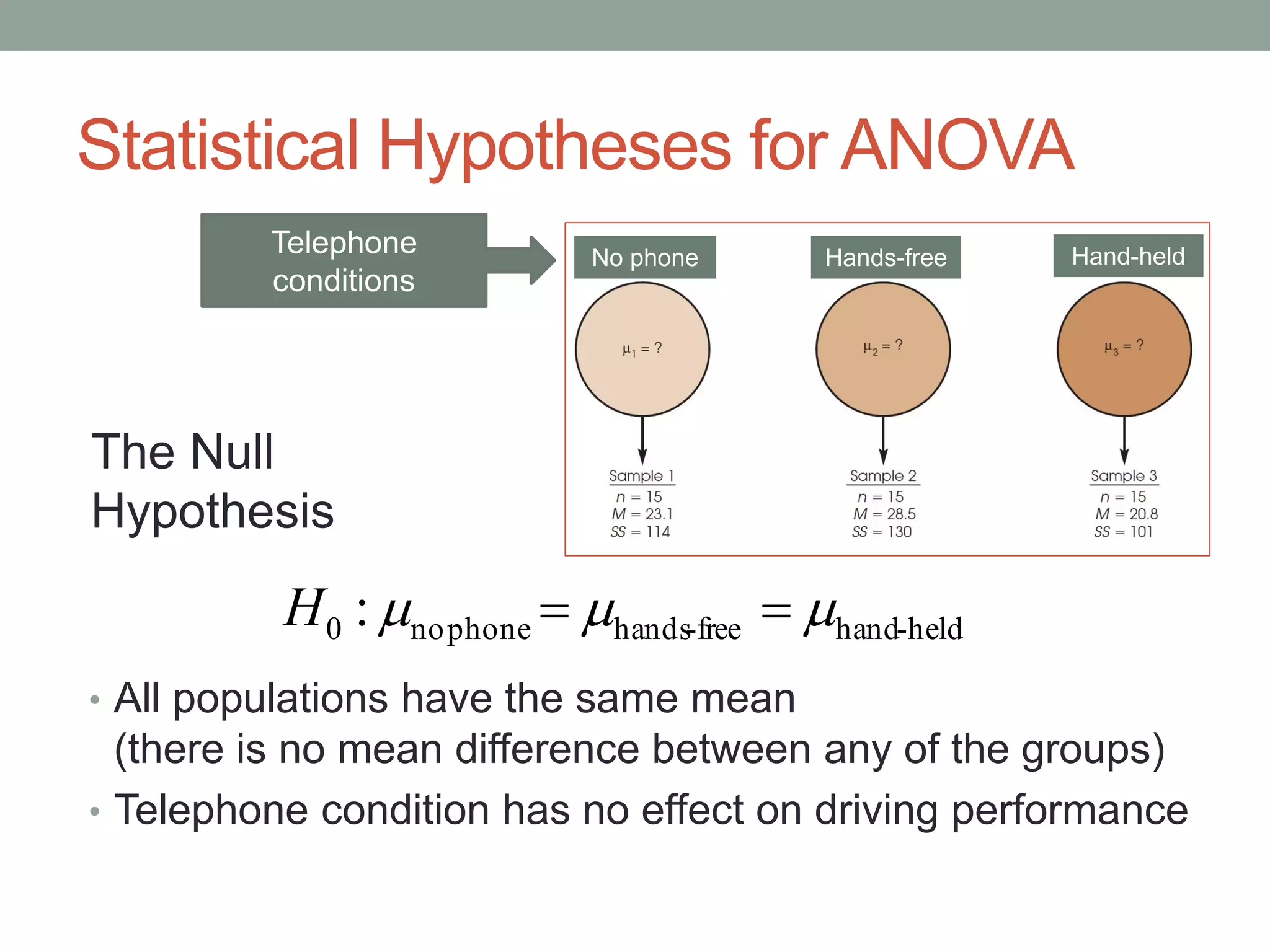 Statistical Hypotheses for ANOVA
• All populations have the same mean
(there is no mean difference between any of the groups)
• Telephone condition has no effect on driving performance
held-handfree-handsphoneno0 :  H
The Null
Hypothesis
No phone Hands-free Hand-heldTelephone
conditions
 
