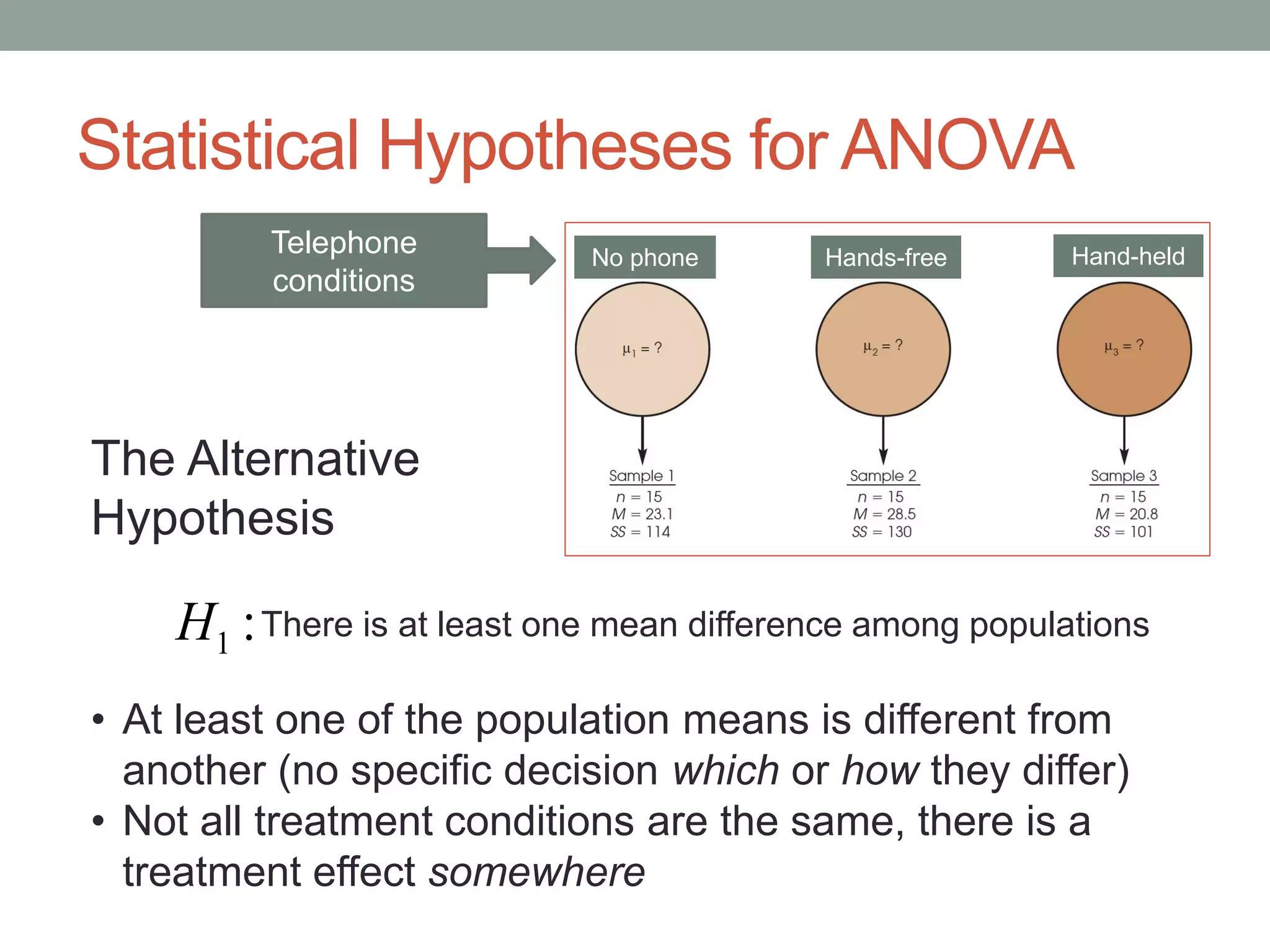 Statistical Hypotheses for ANOVA
No phone Hands-free Hand-heldTelephone
conditions
• At least one of the population means is different from
another (no specific decision which or how they differ)
• Not all treatment conditions are the same, there is a
treatment effect somewhere
The Alternative
Hypothesis
:1H There is at least one mean difference among populations
 