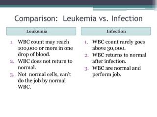 Comparison:  Leukemia vs. InfectionLeukemia	InfectionWBC count may reach 100,000 or more in one drop of blood.WBC does not return to normal. Not  normal cells, can’t do the job by normal WBC.WBC count rarely goes above 30,000.WBC returns to normal after infection.WBC are normal and perform job. 