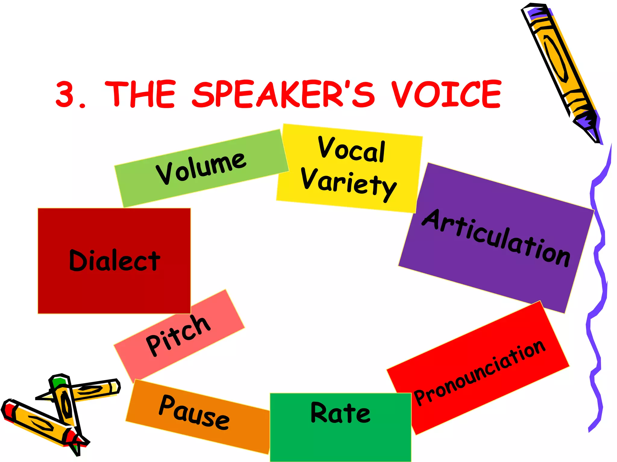 3. THE SPEAKER’S VOICE 
Dialect 
Rate 
 