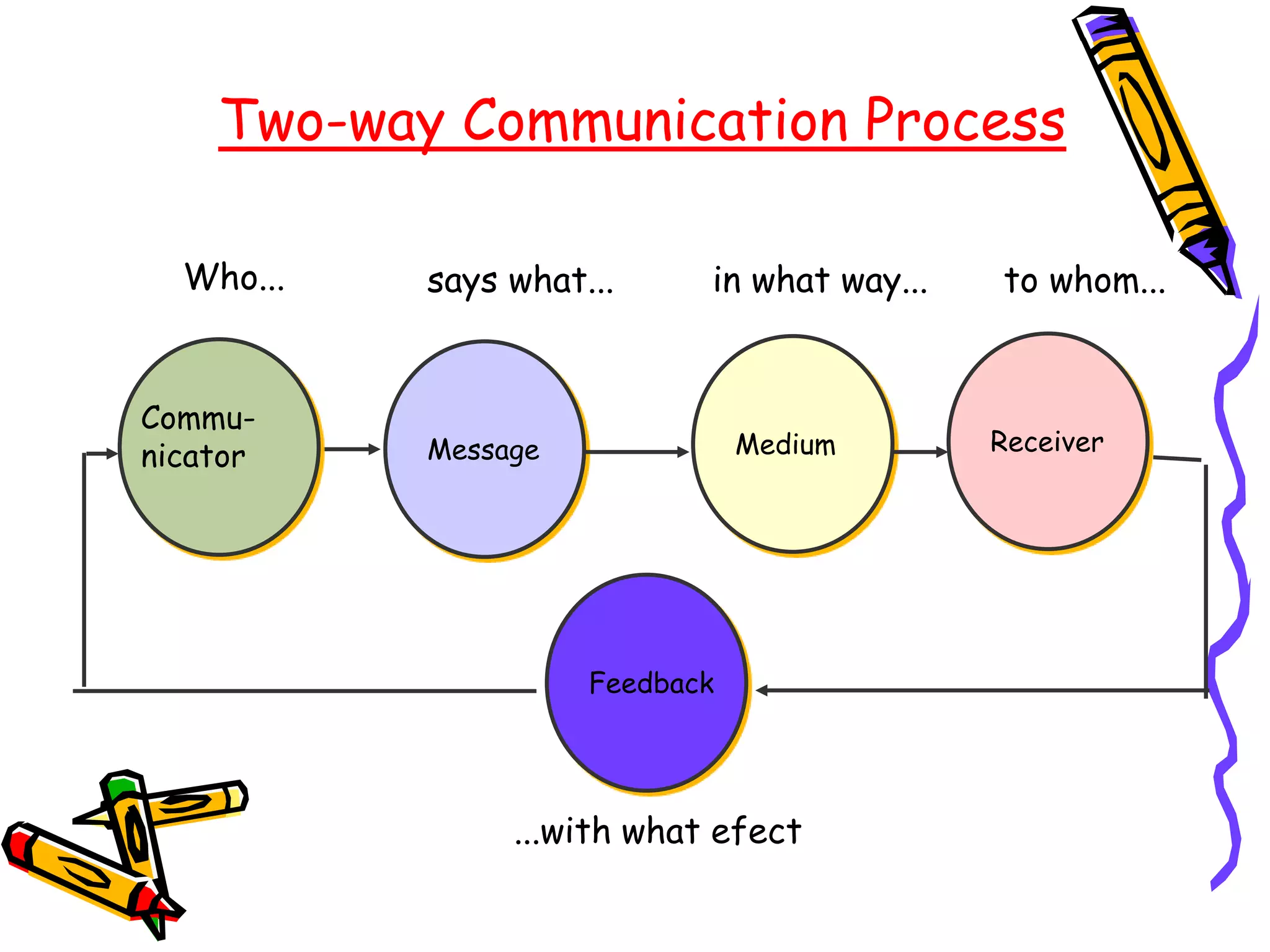 Two-way Communication Process 
Who... says what... in what way... to whom... 
Message Medium Receiver 
Feedback 
...with what efect 
Commu-nicator 
 