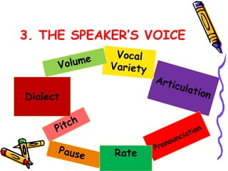 3. THE SPEAKER’S VOICE 
Dialect 
Rate 
 