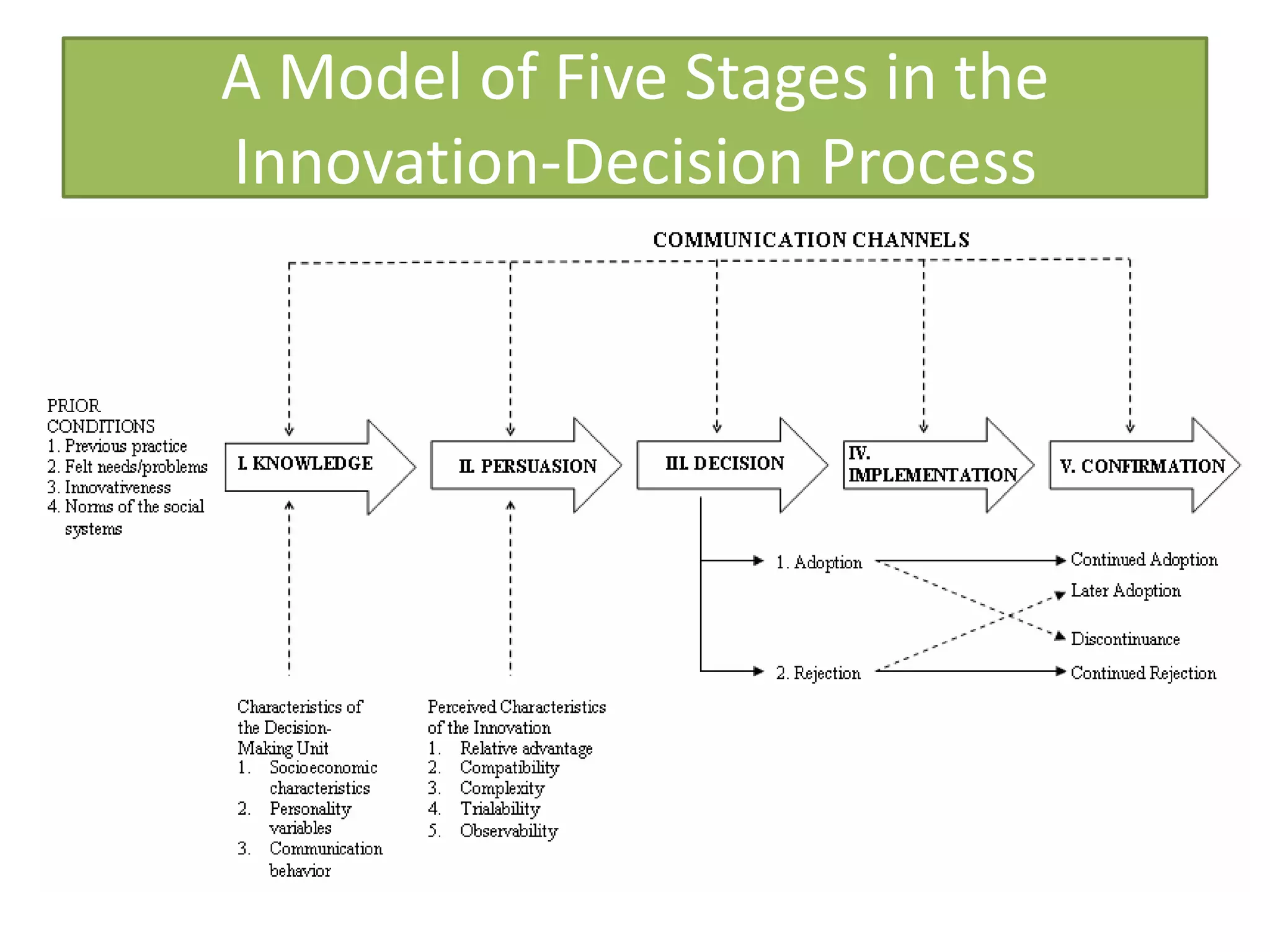 A Model of Five Stages in the
Innovation-Decision Process
 