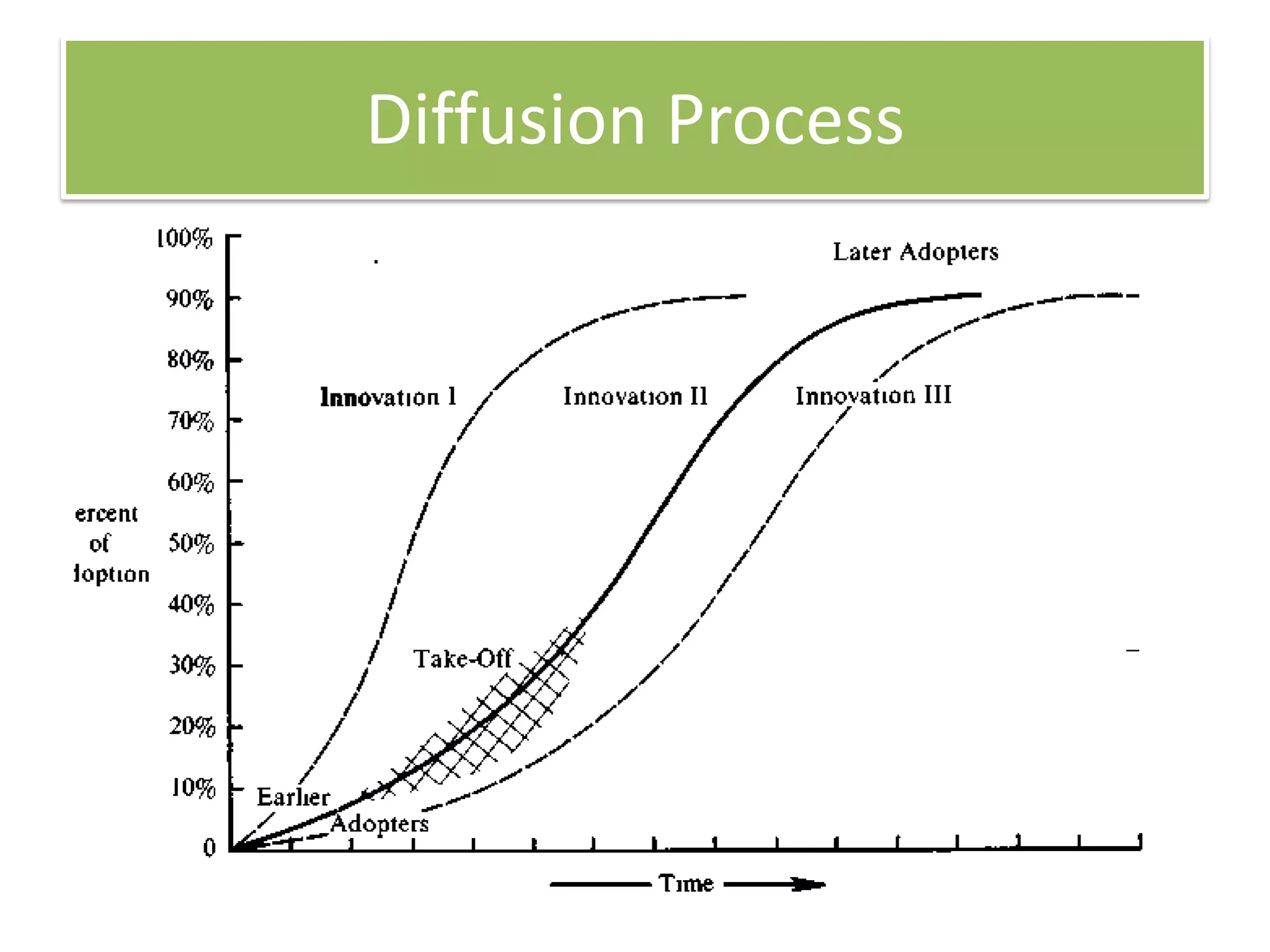 Diffusion Process
 