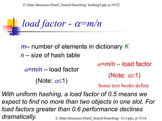 load factor -=m/n
m– number of elements in dictionary K
n – size of hash table
=m/n – load factor
(Note: 1)
Some text books define
With uniform hashing, a load factor of 0.5 means we
expect to find no more than two objects in one slot. For
load factors greater than 0.6 performance declines
dramatically.
E:Data StructuresHanif_SearchSearching hashing3.ppt, p-19/22
E:Data StructuresHanif_SearchSearching 12-3.ppt, p-13/16
=m/n – load factor
(Note: 1)
 