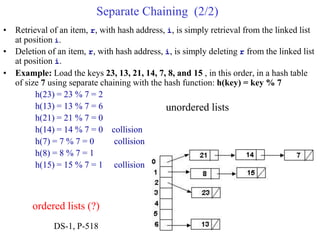 Separate Chaining (2/2)
• Retrieval of an item, r, with hash address, i, is simply retrieval from the linked list
at position i.
• Deletion of an item, r, with hash address, i, is simply deleting r from the linked list
at position i.
• Example: Load the keys 23, 13, 21, 14, 7, 8, and 15 , in this order, in a hash table
of size 7 using separate chaining with the hash function: h(key) = key % 7
h(23) = 23 % 7 = 2
h(13) = 13 % 7 = 6
h(21) = 21 % 7 = 0
h(14) = 14 % 7 = 0 collision
h(7) = 7 % 7 = 0 collision
h(8) = 8 % 7 = 1
h(15) = 15 % 7 = 1 collision
unordered lists
ordered lists (?)
DS-1, P-518
 