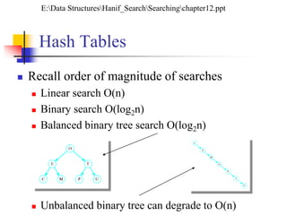 Hash Tables
 Recall order of magnitude of searches
 Linear search O(n)
 Binary search O(log2n)
 Balanced binary tree search O(log2n)
 Unbalanced binary tree can degrade to O(n)
E:Data StructuresHanif_SearchSearchingchapter12.ppt
 