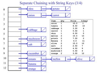 Separate Chaining with String Keys (3/4)
0
1
2
3
4
5
6
7
8
9
10
11
12
onion
okra
mellon
banana
tomato olive
cucumber
mushroom
salt
cabbage
carrot
potato
orange
Item Qty Price h(key)
onion 1 10.0 1
tomato 1 8.50 10
cabbage 3 3.50 4
carrot 1 5.50 1
okra 1 6.50 0
mellon 2 10.0 10
potato 2 7.50 0
Banana 3 4.0 11
olive 2 15.0 10
salt 2 2.50 7
cucumber 3 4.50 9
mushroom 3 5.50 6
orange 2 3.00 12
 