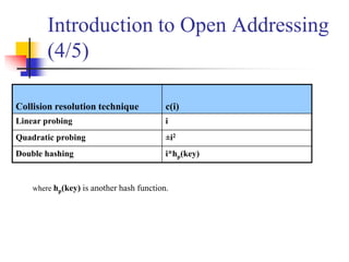 Collision resolution technique c(i)
Linear probing i
Quadratic probing ±i2
Double hashing i*hp(key)
where hp(key) is another hash function.
Introduction to Open Addressing
(4/5)
 