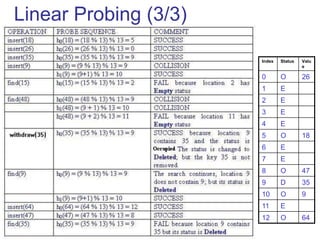 Linear Probing (3/3)
Index Status Valu
e
0 O 26
1 E
2 E
3 E
4 E
5 O 18
6 E
7 E
8 O 47
9 D 35
10 O 9
11 E
12 O 64
 