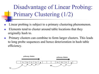 Disadvantage of Linear Probing:
Primary Clustering (1/2)
 Linear probing is subject to a primary clustering phenomenon.
 Elements tend to cluster around table locations that they
originally hash to.
 Primary clusters can combine to form larger clusters. This leads
to long probe sequences and hence deterioration in hash table
efficiency.
 