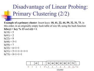 Disadvantage of Linear Probing:
Primary Clustering (2/2)
Example of a primary cluster: Insert keys: 18, 41, 22, 44, 59, 32, 31, 73, in
this order, in an originally empty hash table of size 13, using the hash function
h(key) = key % 13 and c(i) = i:
h(18) = 5
h(41) = 2
h(22) = 9
h(44) = 5+1
h(59) = 7
h(32) = 6+1+1
h(31) = 5+1+1+1+1+1
h(73) = 8+1+1+1
 