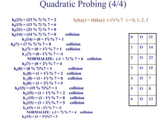 h0(23) = (23 % 7) % 7 = 2
h0(13) = (13 % 7) % 7 = 6
h0(21) = (21 % 7) % 7 = 0
h0(14) = (14 % 7) % 7 = 0 collision
h1(14) = (0 + 12) % 7 = 1
h0(7) = (7 % 7) % 7 = 0 collision
h1(7) = (0 + 12) % 7 = 1 collision
h-1(7) = (0 - 12) % 7 = -1
NORMALIZE: (-1 + 7) % 7 = 6 collision
h2(7) = (0 + 22) % 7 = 4
h0(8) = (8 % 7)%7 = 1 collision
h1(8) = (1 + 12) % 7 = 2 collision
h-1(8) = (1 - 12) % 7 = 0 collision
h2(8) = (1 + 22) % 7 = 5
h0(15) = (15 % 7)%7 = 1 collision
h1(15) = (1 + 12) % 7 = 2 collision
h-1(15) = (1 - 12) % 7 = 0 collision
h2(15) = (1 + 22) % 7 = 5 collision
h-2(15) = (1 - 22) % 7 = -3
NORMALIZE: (-3 + 7) % 7 = 4 collision
h3(15) = (1 + 32)%7 = 3
hi(key) = (h(key)  i2) % 7 i = 0, 1, 2, 3
0 O 21
1 O 14
2 O 23
3 O 15
4 O 7
5 O 8
6 O 13
Quadratic Probing (4/4)
 