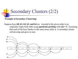 Secondary Clusters (2/2)
Example of Secondary Clustering:
Suppose keys k0, k1, k2, k3, and k4 are inserted in the given order in an
originally empty hash table using quadratic probing with c(i) = i2. Assuming
that each of the keys hashes to the same array index x. A secondary cluster
will develop and grow in size:
 