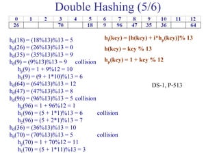 h0(18) = (18%13)%13 = 5
h0(26) = (26%13)%13 = 0
h0(35) = (35%13)%13 = 9
h0(9) = (9%13)%13 = 9 collision
hp(9) = 1 + 9%12 = 10
h1(9) = (9 + 1*10)%13 = 6
h0(64) = (64%13)%13 = 12
h0(47) = (47%13)%13 = 8
h0(96) = (96%13)%13 = 5 collision
hp(96) = 1 + 96%12 = 1
h1(96) = (5 + 1*1)%13 = 6 collision
h2(96) = (5 + 2*1)%13 = 7
h0(36) = (36%13)%13 = 10
h0(70) = (70%13)%13 = 5 collision
hp(70) = 1 + 70%12 = 11
h1(70) = (5 + 1*11)%13 = 3
hi(key) = [h(key) + i*hp(key)]% 13
h(key) = key % 13
hp(key) = 1 + key % 12
Double Hashing (5/6)
DS-1, P-513
 