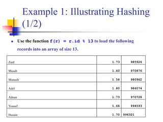 Example 1: Illustrating Hashing
(1/2)
 Use the function f(r) = r.id % 13 to load the following
records into an array of size 13.
9859261.73Zaid
9708761.60Musab
9809621.58Muneeb
9860741.80Adel
9707281.73Adnan
9945931.66Yousuf
9963211.70Husain
 