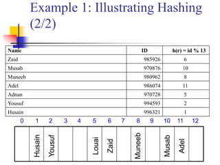 Example 1: Illustrating Hashing
(2/2)
0 1 2 3 4 5 6 7 8 9 10 11 12
h(r) = id % 13IDName
6985926Zaid
10970876Musab
8980962Muneeb
11986074Adel
5970728Adnan
2994593Yousuf
1996321Husain
 