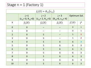 Stage n = 1 (Factory 1)
𝑓1 𝑋 = 𝑅1𝑗 𝑐1𝑗
j =1
(c11= 0, R11=0)
j = 2
(c12= 2, R12=5)
j = 3
(R13=6, c13= 4)
Optimum Sol.
X 𝑓1 𝑋 𝑓1 𝑋 𝑓1 𝑋 𝑓1
∗
𝑋 j*
0 0 – – 0 1
1 0 – – 0 1
2 0 5 – 5 2
3 0 5 – 5 2
4 0 5 6 6 3
5 0 5 6 6 3
6 0 5 6 6 3
7 0 5 6 6 3
8 0 5 6 6 3
9 0 5 6 6 3
10 0 5 6 6 3
 