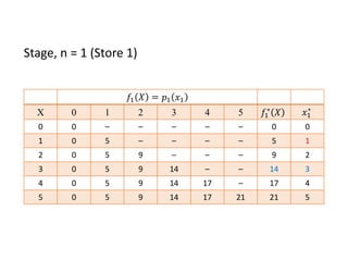 𝑓1 𝑋 = 𝑝1 𝑥1
X 0 1 2 3 4 5 𝑓1
∗
𝑋 𝑥1
∗
0 0 – – – – – 0 0
1 0 5 – – – – 5 1
2 0 5 9 – – – 9 2
3 0 5 9 14 – – 14 3
4 0 5 9 14 17 – 17 4
5 0 5 9 14 17 21 21 5
Stage, n = 1 (Store 1)
 