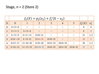 Stage, n = 2 (Store 2)
𝑓2 𝑋 = 𝑝2 𝑥2 + 𝑓1
∗
X − 𝑥2
X 0 1 2 3 4 5 𝑓2
∗
𝑋 𝑥2
∗
0 0 + 0 = 0 – – – – – 0 0
1 0 + 5 = 5 6 + 0 = 6 – – – – 6 1
2 0 + 9 = 9 6 + 5 = 11 11+0= 11 – – – 11 1, 2
3 0+14 = 14 6 + 9= 15 11+5= 16 15+0= 15 – – 16 2
4 0+17= 17 6 + 14= 20 11+9= 20 14+5= 19 19+0= 19 – 20 1, 2
5 0 +21= 21 6 + 17= 23 11+14= 25 14+9= 23 19+5= 24 22+0= 22 25 2
 