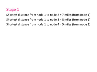 Stage 1
Shortest distance from node 1 to node 2 = 7 miles (from node 1)
Shortest distance from node 1 to node 3 = 8 miles (from node 1)
Shortest distance from node 1 to node 4 = 5 miles (from node 1)
 