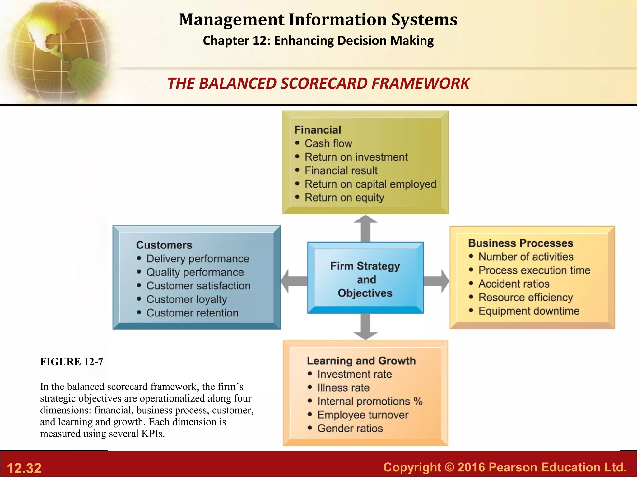 12.32 Copyright © 2016 Pearson Education Ltd.
Management Information Systems
Chapter 12: Enhancing Decision Making
In the balanced scorecard framework, the firm’s
strategic objectives are operationalized along four
dimensions: financial, business process, customer,
and learning and growth. Each dimension is
measured using several KPIs.
FIGURE 12-7
THE BALANCED SCORECARD FRAMEWORK
 