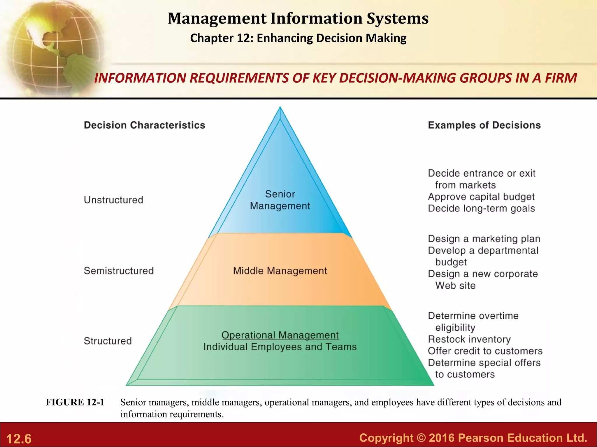 12.6 Copyright © 2016 Pearson Education Ltd.
Management Information Systems
Chapter 12: Enhancing Decision Making
Senior managers, middle managers, operational managers, and employees have different types of decisions and
information requirements.
FIGURE 12-1
INFORMATION REQUIREMENTS OF KEY DECISION-MAKING GROUPS IN A FIRM
 