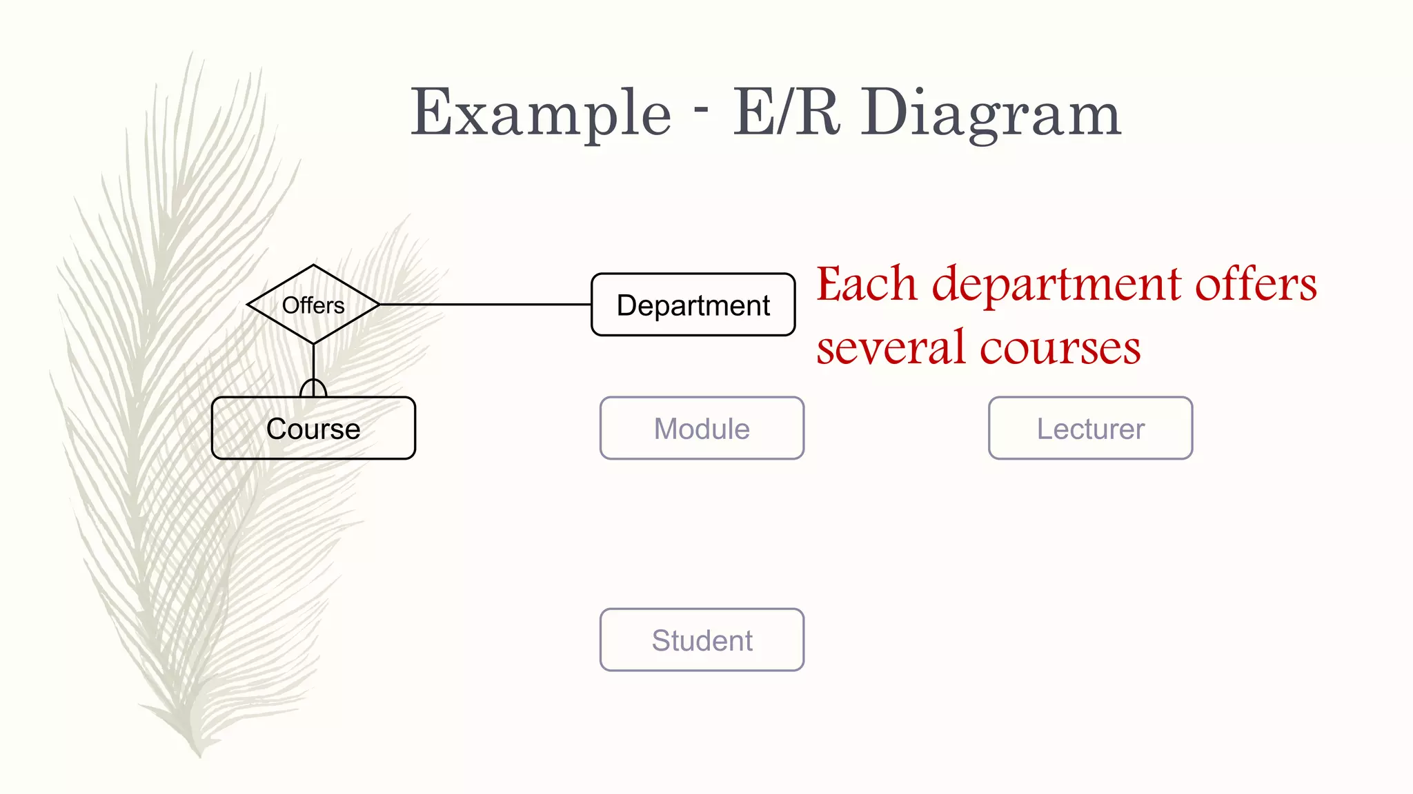 Example - E/R Diagram
ModuleCourse
Department
Student
Lecturer
Offers Each department offers
several courses
 