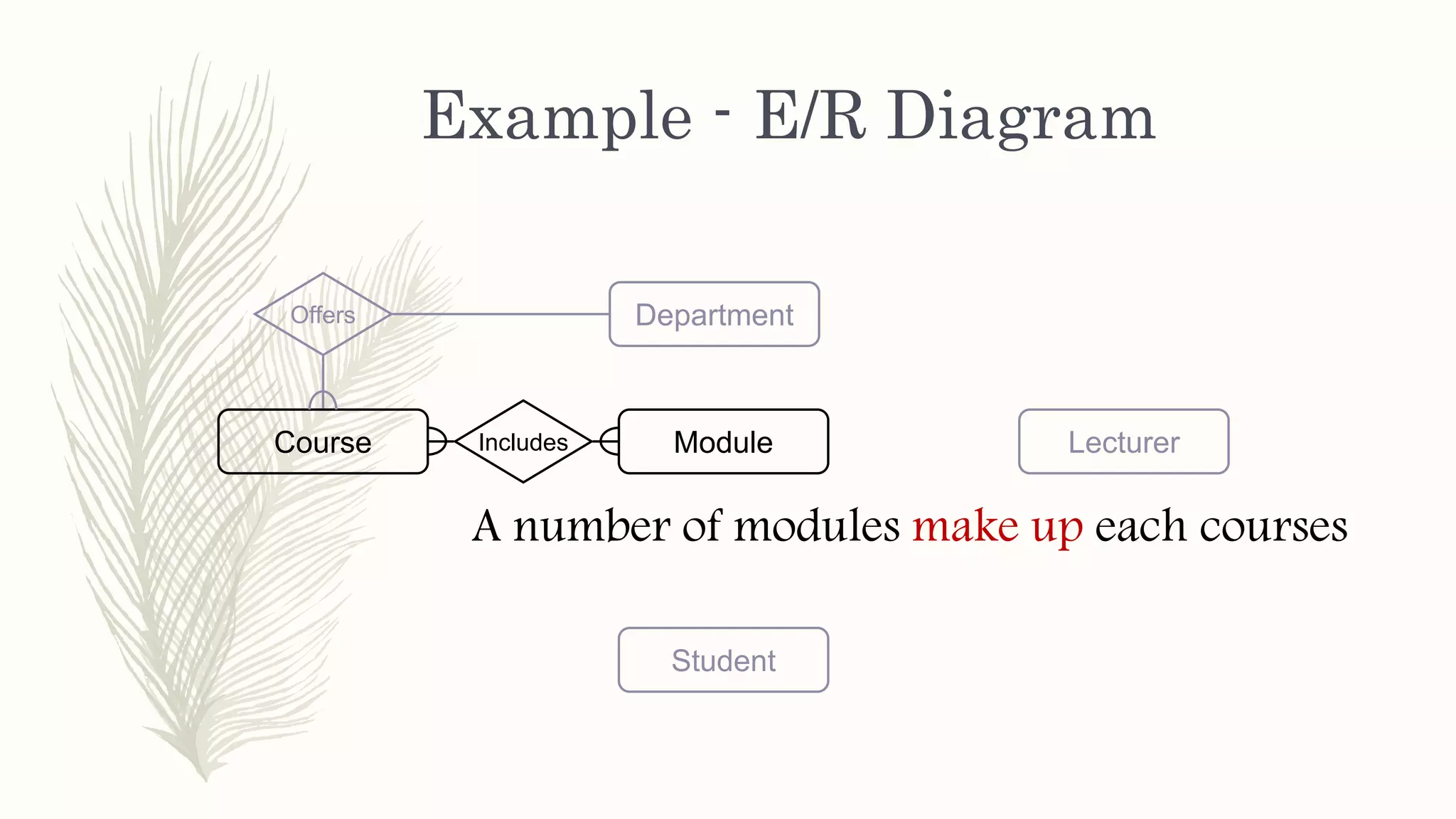 Example - E/R Diagram
ModuleCourse
Department
Student
LecturerIncludes
Offers
A number of modules make up each courses
 