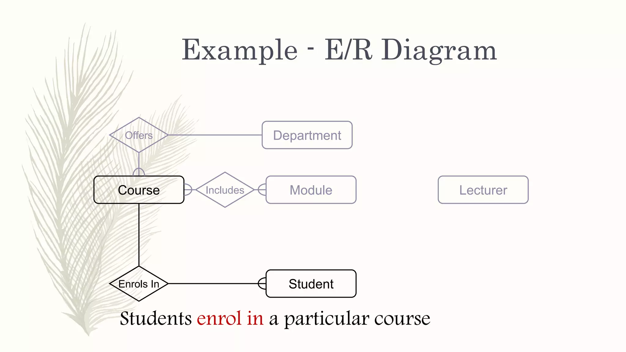 Example - E/R Diagram
ModuleCourse
Department
Student
LecturerIncludes
Offers
Enrols In
Students enrol in a particular course
 