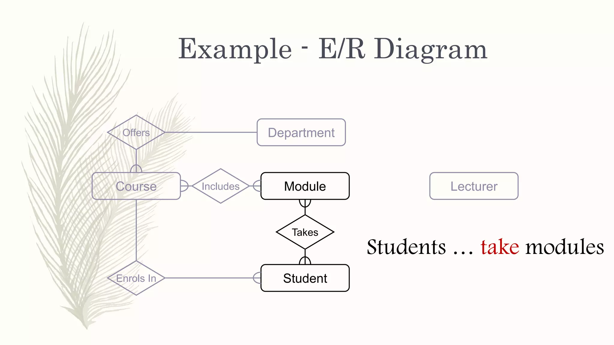 Example - E/R Diagram
ModuleCourse
Department
Student
LecturerIncludes
Offers
Enrols In
Takes
Students … take modules
 