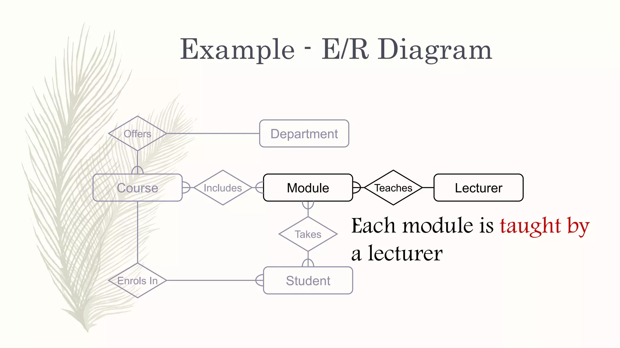 Example - E/R Diagram
ModuleCourse
Department
Student
LecturerIncludes
Offers
Enrols In
Takes
Teaches
Each module is taught by
a lecturer
 