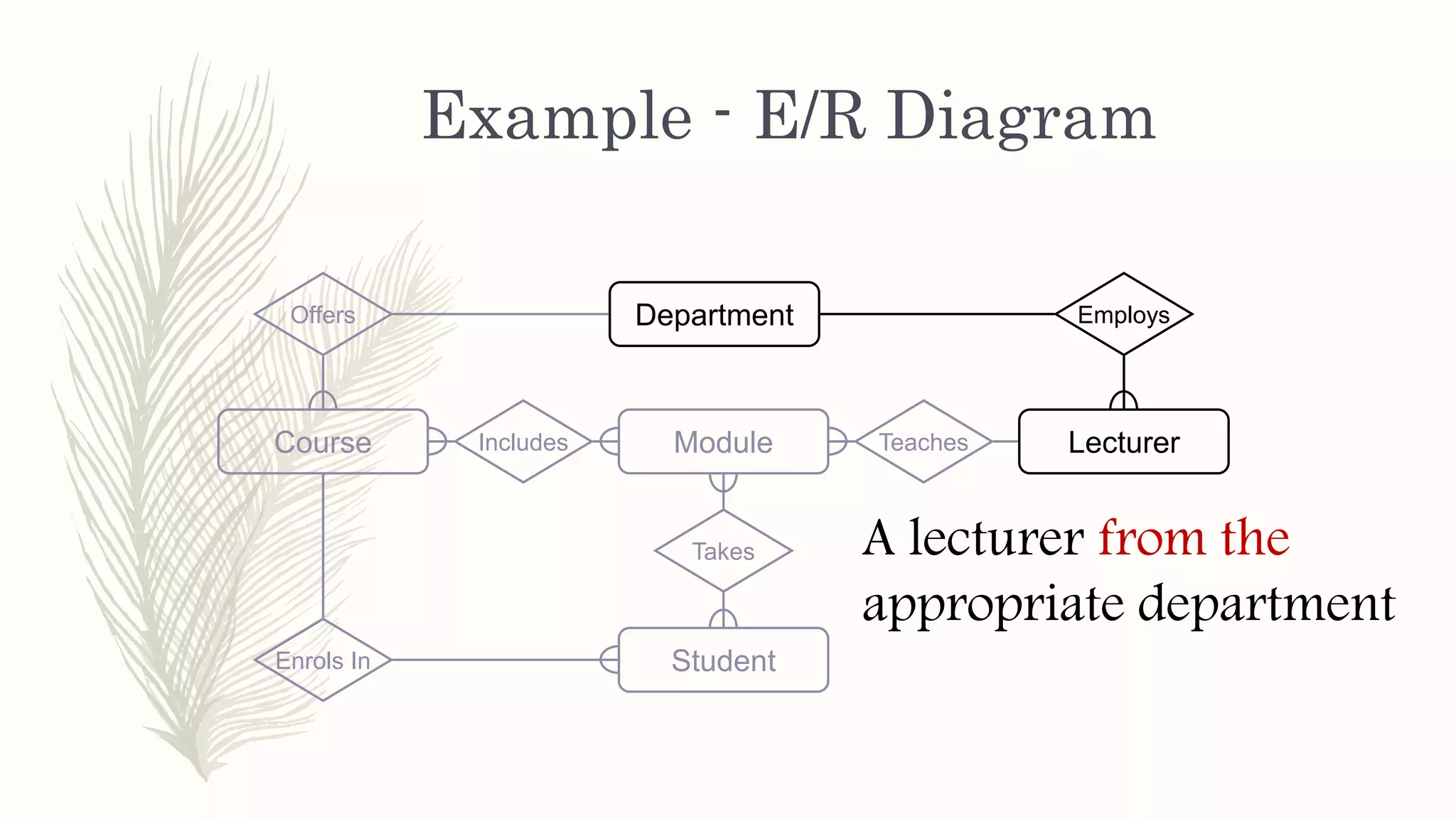 Example - E/R Diagram
ModuleCourse
Department
Student
LecturerIncludes
Offers
Enrols In
Takes
Employs
Teaches
A lecturer from the
appropriate department
 
