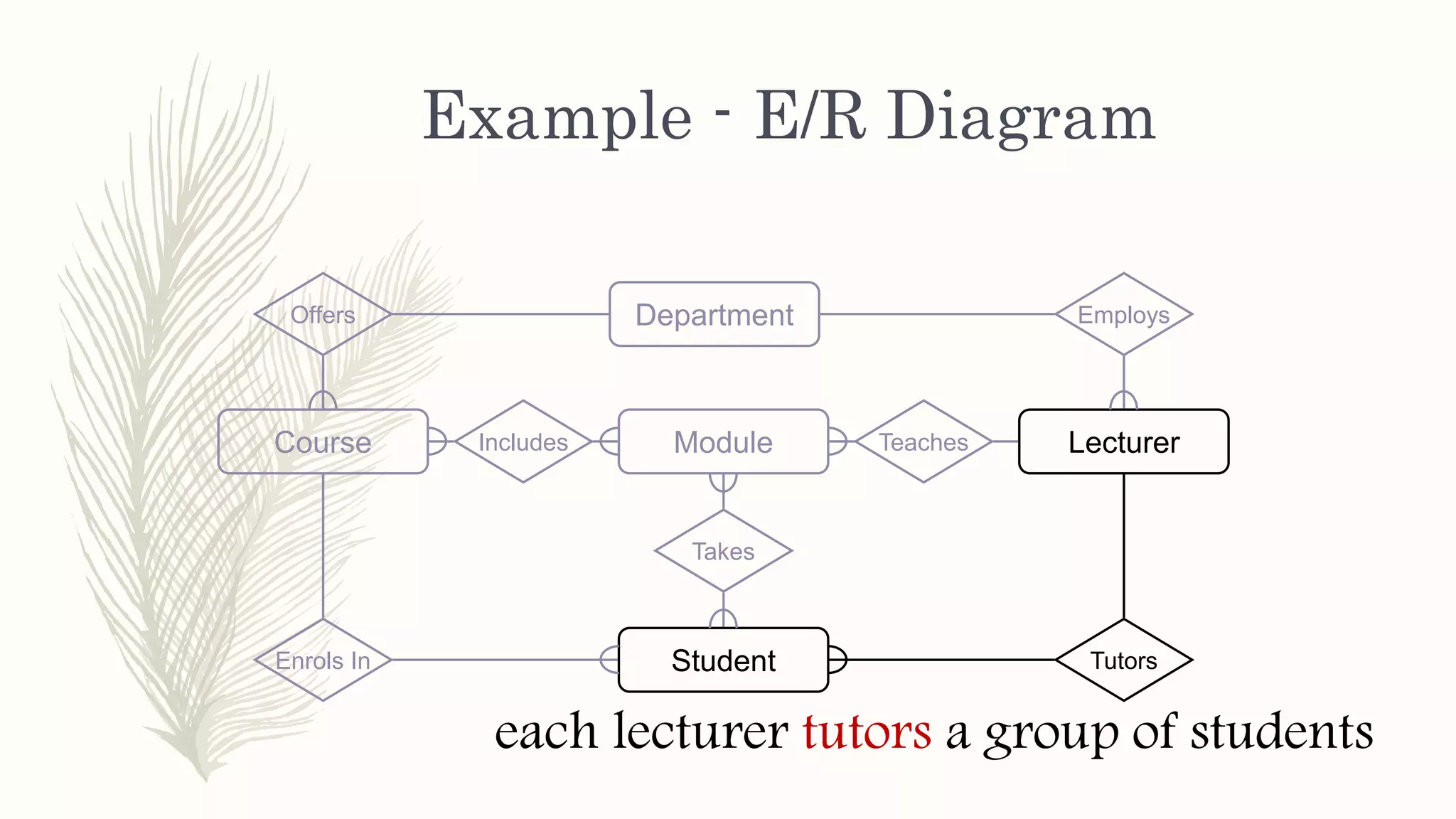 Example - E/R Diagram
ModuleCourse
Department
Student
LecturerIncludes
Offers
TutorsEnrols In
Takes
Employs
Teaches
each lecturer tutors a group of students
 