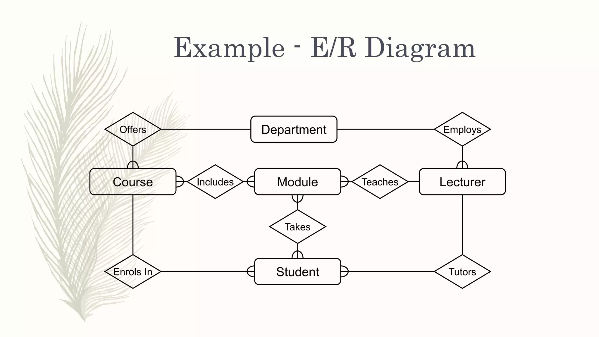 Example - E/R Diagram
ModuleCourse
Department
Student
LecturerIncludes
Offers
TutorsEnrols In
Takes
Employs
Teaches
 