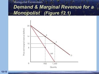 Demand & Marginal Revenue for a Monopolist  (Figure 12.1) 12- 