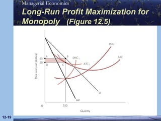 Long-Run Profit Maximization for Monopoly  (Figure 12.5) 12- 
