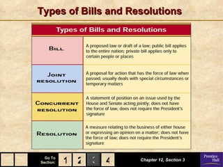 Types of Bills and Resolutions




  Go To
Section:   1 2 3 4   Chapter 12, Section 3
 