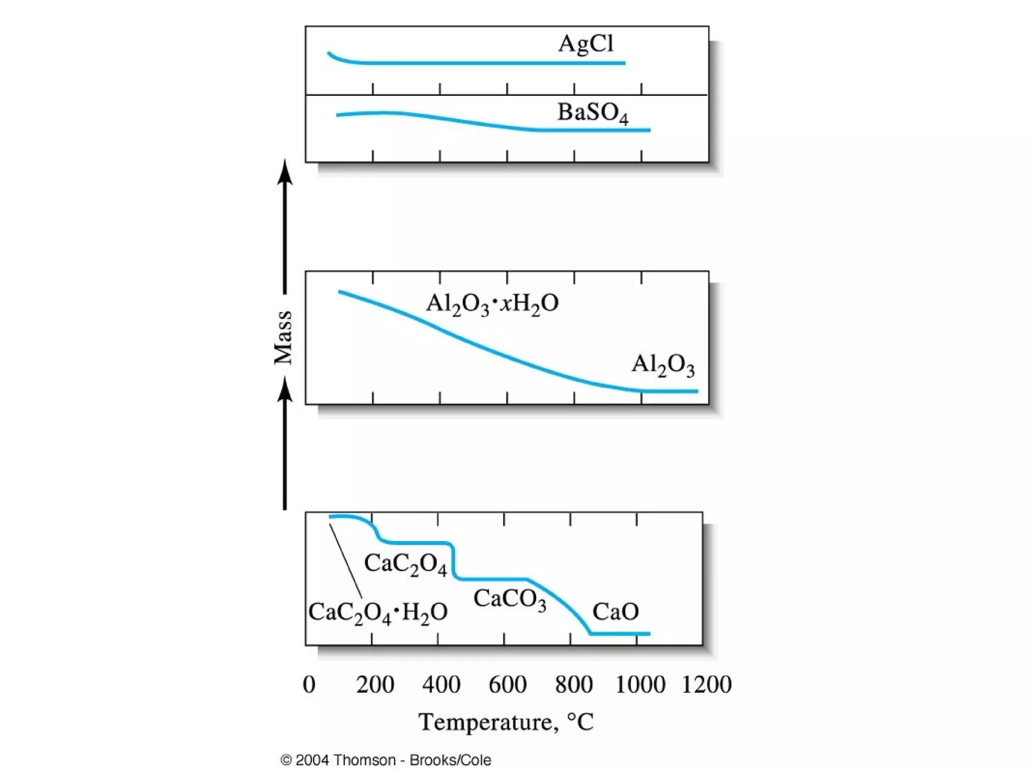 Chapter 12 gravimetric methods of analysis