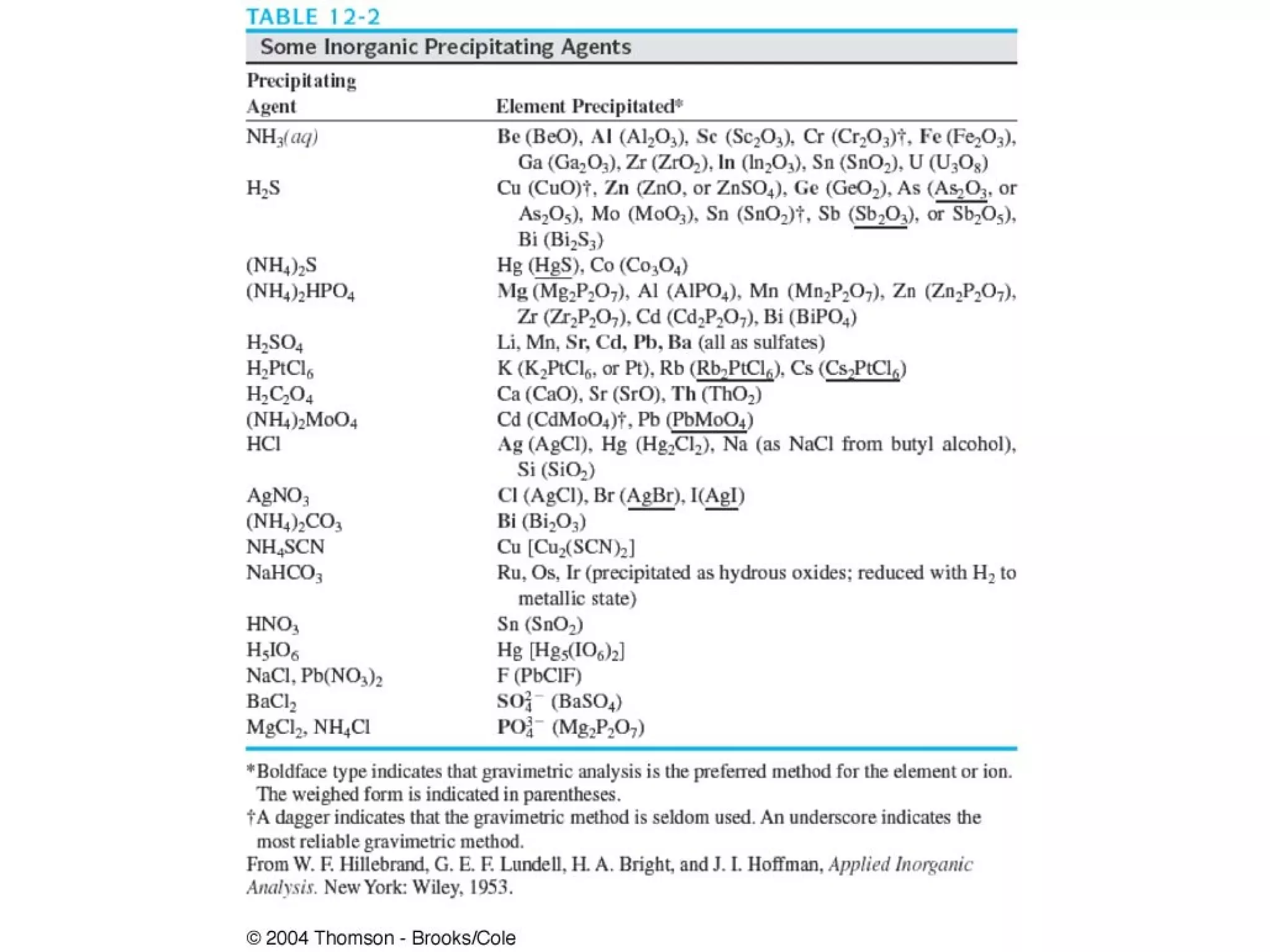 Chapter 12 gravimetric methods of analysis