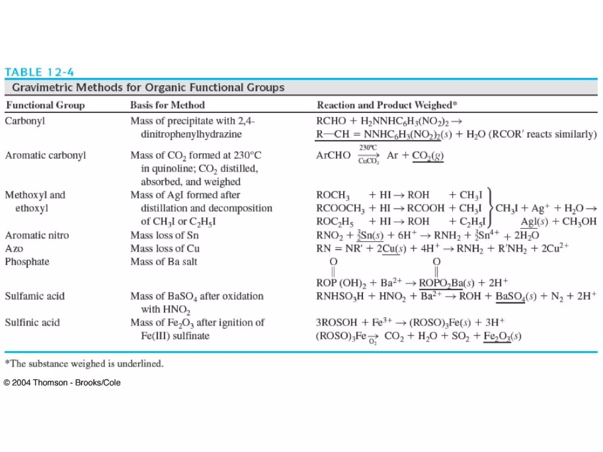 Chapter 12 gravimetric methods of analysis