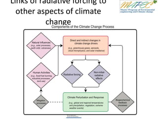 Links of radiative forcing to
other aspects of climate
change
 