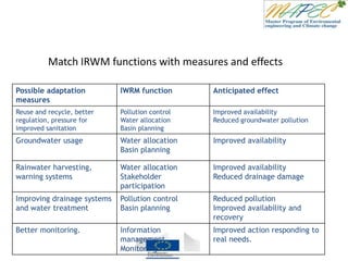 Match IRWM functions with measures and effects
Possible adaptation
measures
IWRM function Anticipated effect
Reuse and recycle, better
regulation, pressure for
improved sanitation
Pollution control
Water allocation
Basin planning
Improved availability
Reduced groundwater pollution
Groundwater usage Water allocation
Basin planning
Improved availability
Rainwater harvesting,
warning systems
Water allocation
Stakeholder
participation
Improved availability
Reduced drainage damage
Improving drainage systems
and water treatment
Pollution control
Basin planning
Reduced pollution
Improved availability and
recovery
Better monitoring. Information
management
Monitoring.
Improved action responding to
real needs.
 
