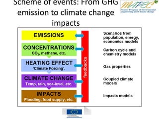 Scheme of events: From GHG
emission to climate change
impacts
 