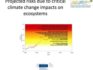 Projected risks due to critical
climate change impacts on
ecosystems
 