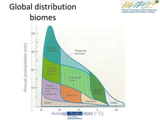 Global distribution
biomes
Average temperature (° C)
Annualprecipitation(cm)
 