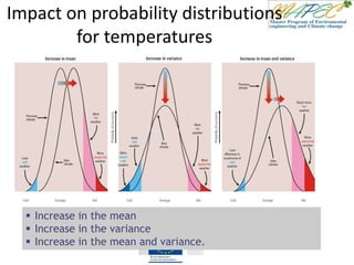 Impact on probability distributions
for temperatures
 Increase in the mean
 Increase in the variance
 Increase in the mean and variance.
 