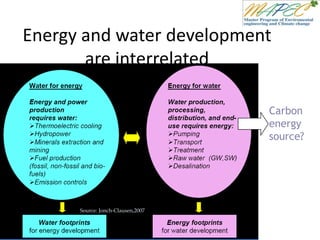 Energy and water development
are interrelated
Source: Jonch-Clausen,2007
Carbon
energy
source?
 
